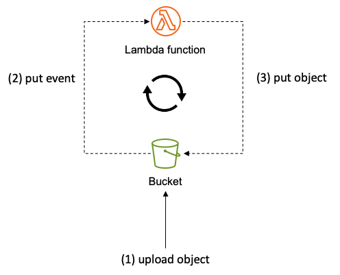 S3-lambda-loop