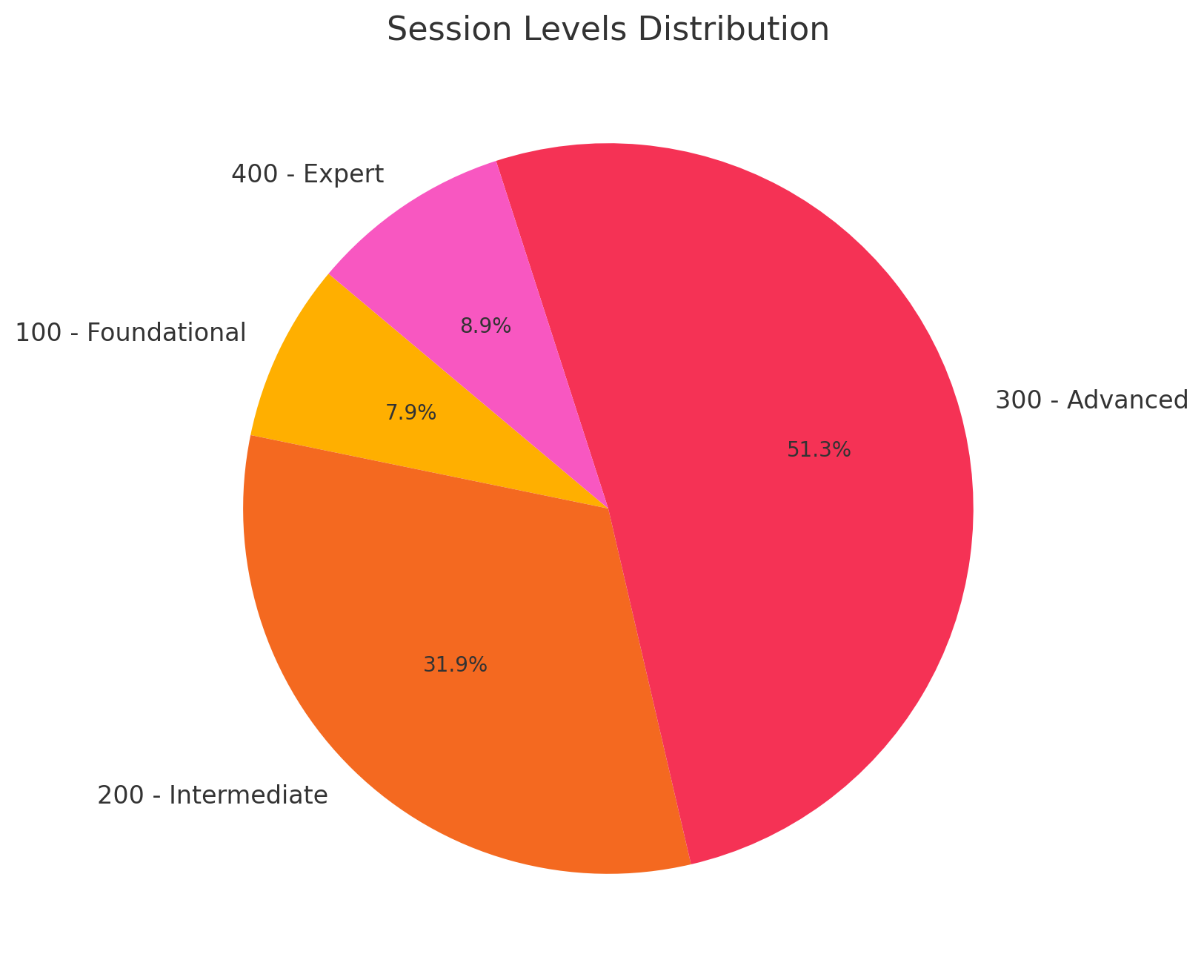 Session Level